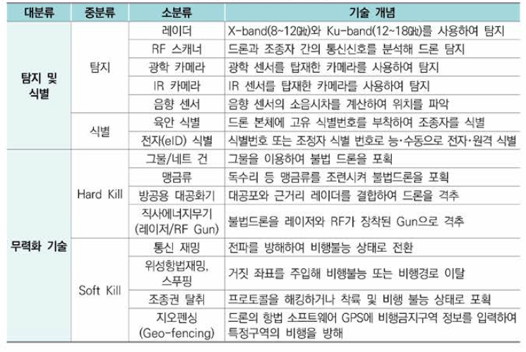 안티드론 기술 분류표