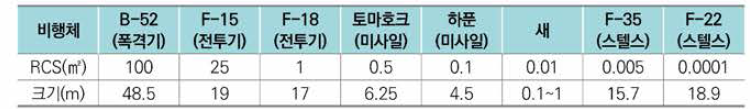 다양한 비행체들의 RCS