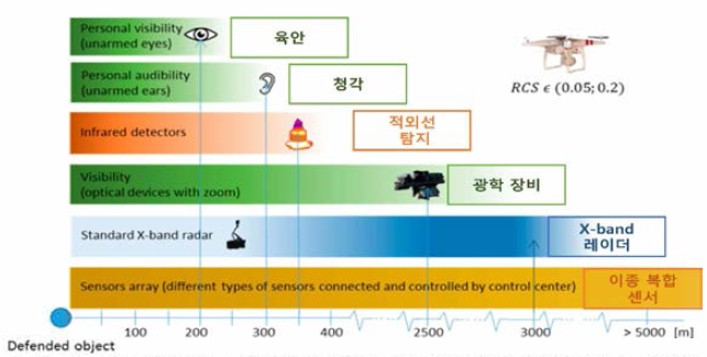 탐지 방법에 따른 탐지 거리(각 방법의 거리별 민감도를 그라데이션으로 표현