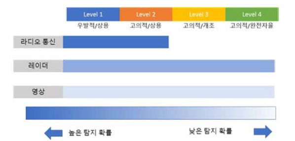 자율비행 레벨에 따른 불법 드론 탐지 확률