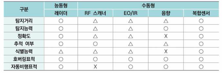 탐지 센서 기술