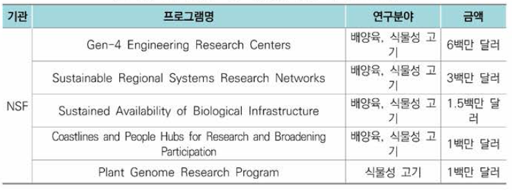 미국 대체육 지원 가능 정부 R&D 투자 프로그램