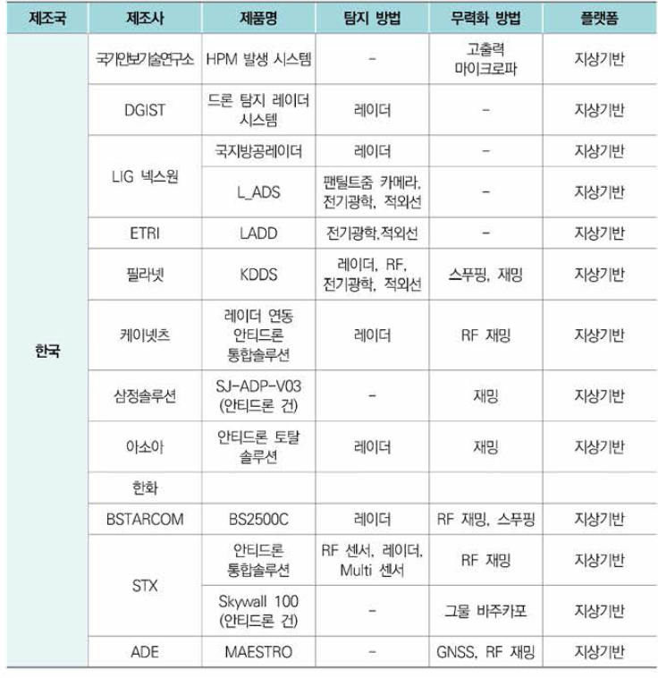 국내 안티드론 제조사 및 제품군 현황