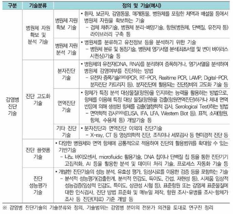 감염병 진단기술의 분류와 정의