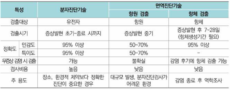 분자진단기술과 면역진단기술의 특성 비교 (일부 수정)