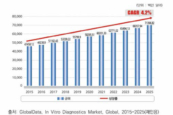 체외진단기기 세계시장 현황 및 전망