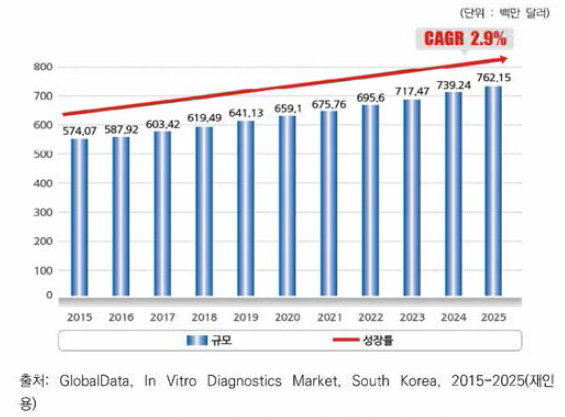 체외진단기기 국내시장 현황 및 전망