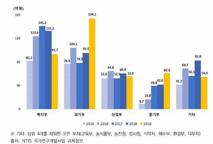 감염병 진단기술 - 부처별 정부연구비(2015~2019)