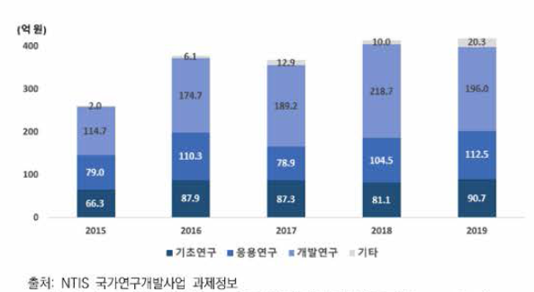 감염병 진단기술 - 연구개발단계별 정부연구비(2015~2019)