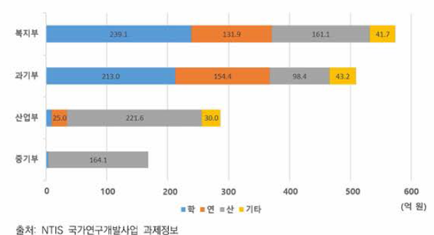 상위 4개 부처 - 연구수행주체별 정부연구비(2015~2019)