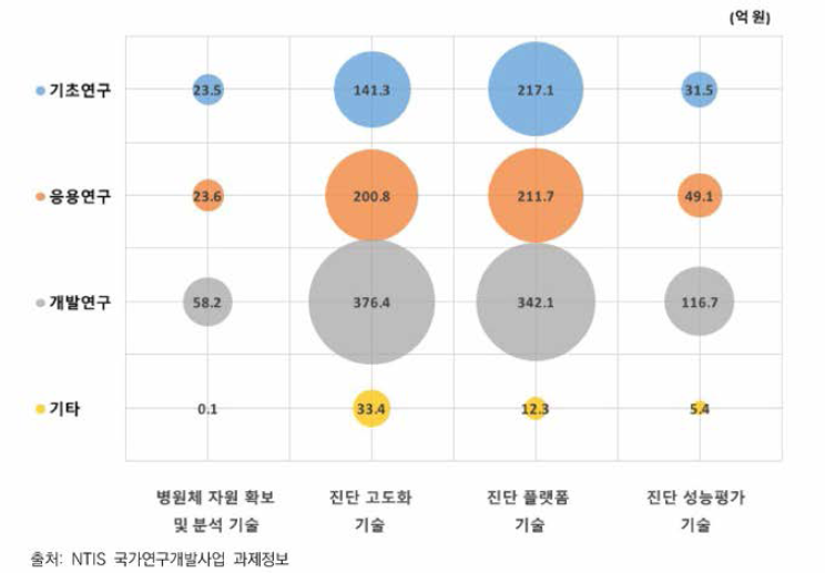 연구개발단계와 감염병 진단기술 분야별 교차분석(2015~2019)