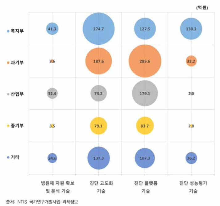 부처와 감염병 진단기술 분야별 교차분석(2015~2019)