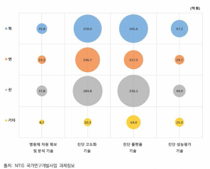 연구수행주체와 감염병 진단기술 분야별 교차분석(2015~2019)