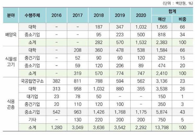 대체육 연구수행주체별 정부 R&D 투자 규모