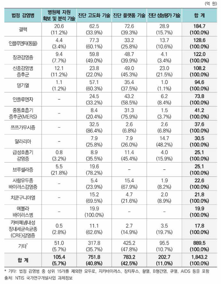 법정 감염병과 감염병 진단기술 분야별 교차분석