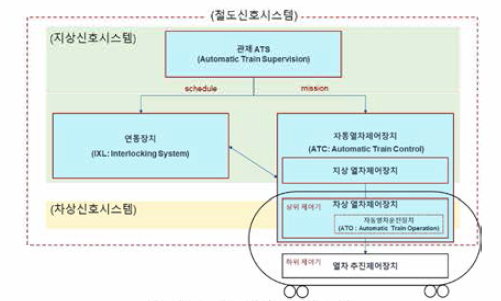 철도신호시스템 구성