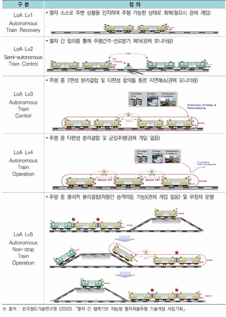 Level of Autonomy