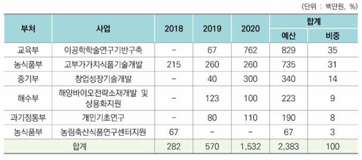 배양육 사업별 정부 R&D 투자 규모