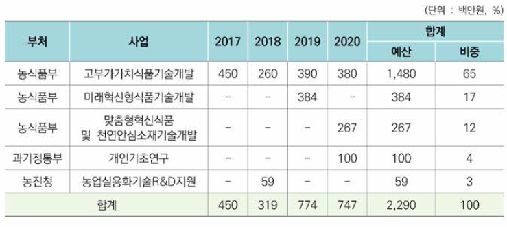 식물성 고기 사업별 정부 R&D 투자 규모