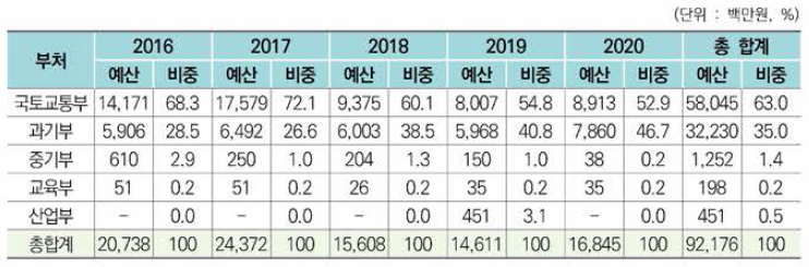 철도신호시스템 관련 부처별 정부투자 연구비