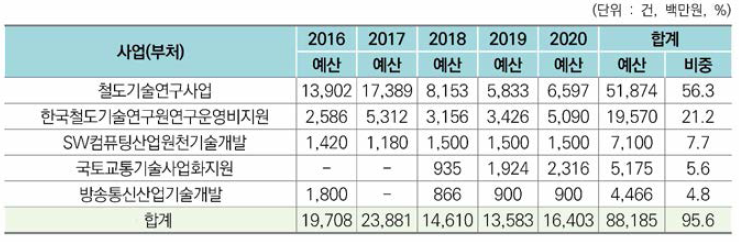 철도신호시스템 관련 주요사업