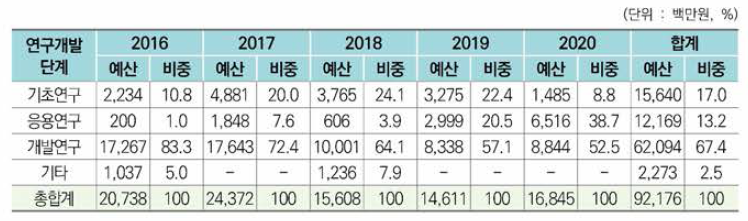 철도신호시스템 관련 연구개발단계별 정부투자 연구비