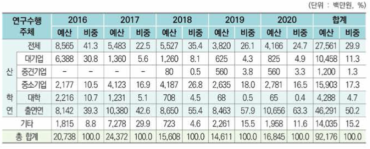 철도신호시스템 관련 연구수행주체별 정부투자 연구비