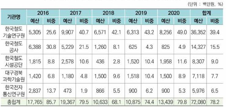 철도신호시스템 정부 R&D 주요 과제수행기관(상위 5개)