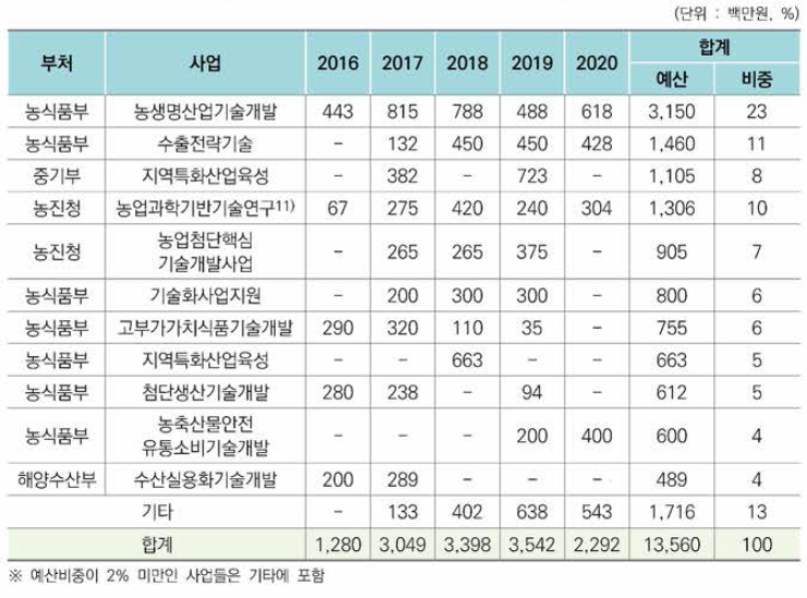 식용곤충 사업별 정부 R&D 투자 규모