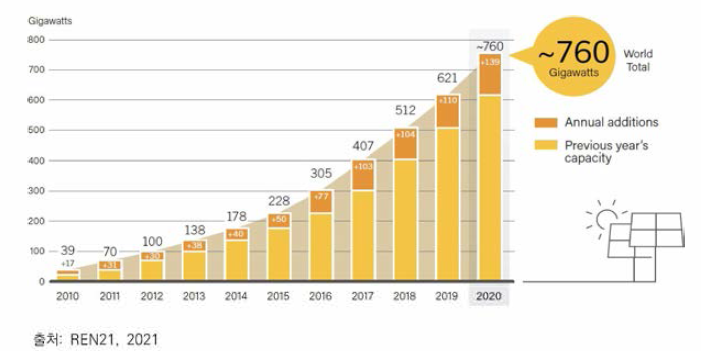 전 세계 태양광 설비용량 현황