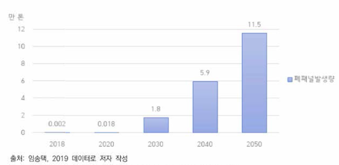 국내 태양광 폐패널 발생 전망