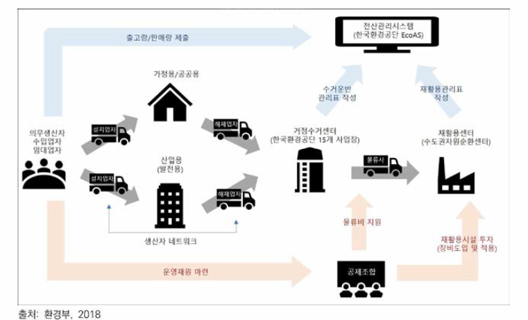 태양광 폐패널 수거체계 구축 시범사업 개념도