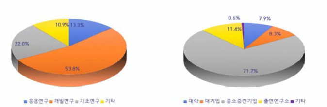 2016~2020년 태양광 폐패널 재활용 기술 관련 연구개발단계별(좌) 및 연구수행주체별(우) 정부 R&D 투자비중