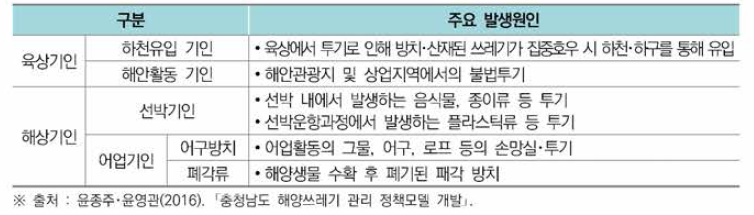 해양쓰레기 발생원인