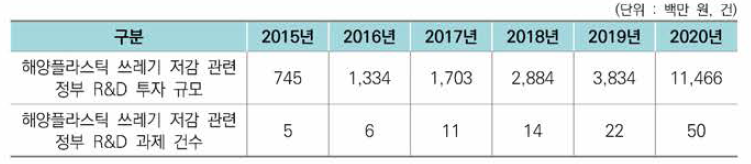 국내 해양플라스틱 쓰레기 저감 분야 정부 R&D 현황(2015~2020)