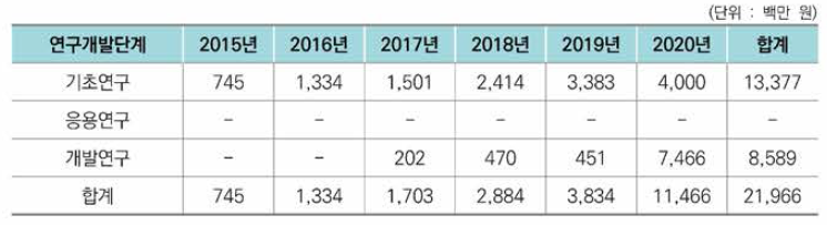 연구개발단계별 R&D 투자현황