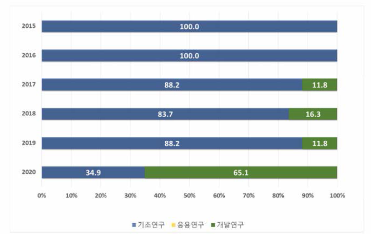 연구개발단계별 R&D 투자비중