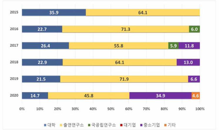 연구수행주체별 R&D 투자현황