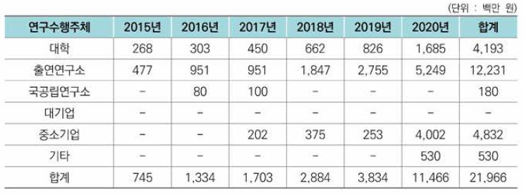 연구수행주체별 R&D 투자현황