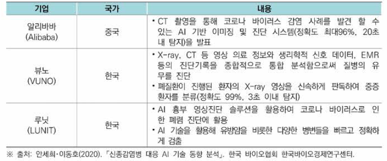 인공지능 검사•진단 기술 관련 기업