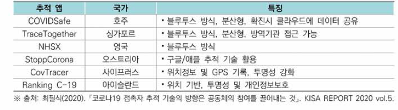 국가별 역학•추적 앱 및 특징