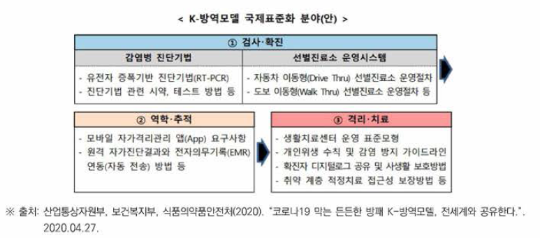 K-방역모델 국제표준화 분야(안)