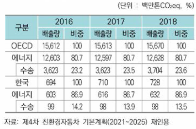 전 세계 온실가스배출 현황