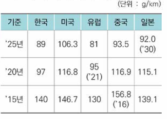 주요국 온실가스(CO2) 규제 동향