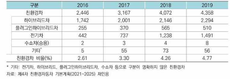 전 세계 친환경차 시장 규모