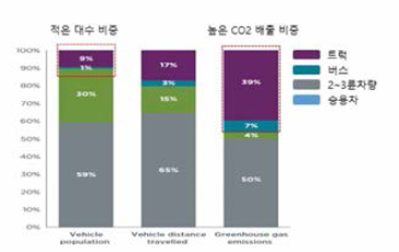 전 세계 차량별 점유율 및 온실가스 배출현황