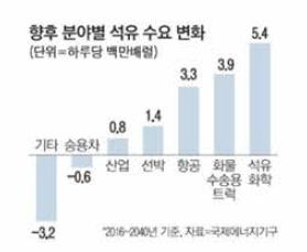 향후 분야별 석유 수요 변화