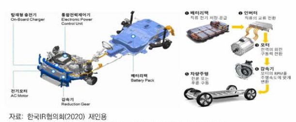 전기자동차(BEV)의 구조 및 작동 원리