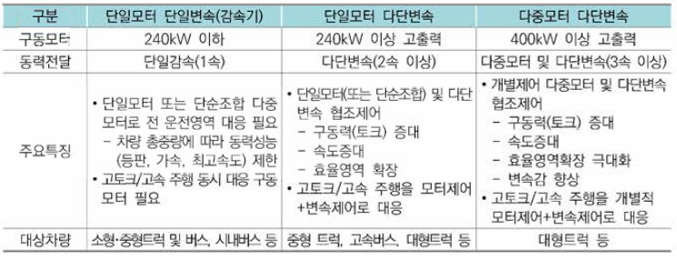 전기구동시스템 동력전달부 유형별 특징