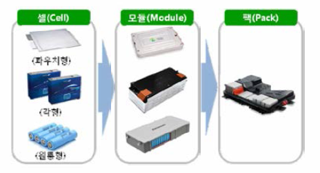 이차전지 배터리 제조과정